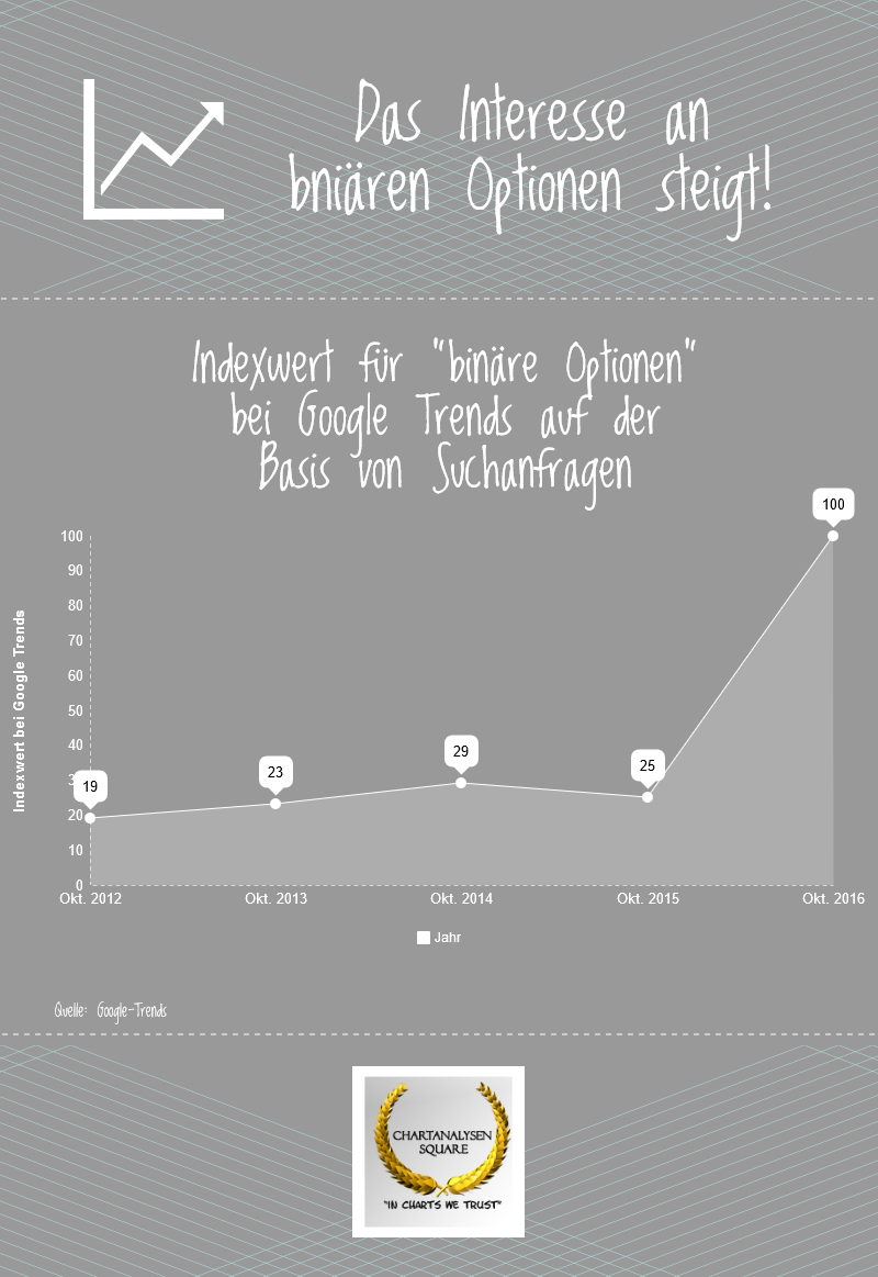 Infografik zum Interesse an binren Optionen